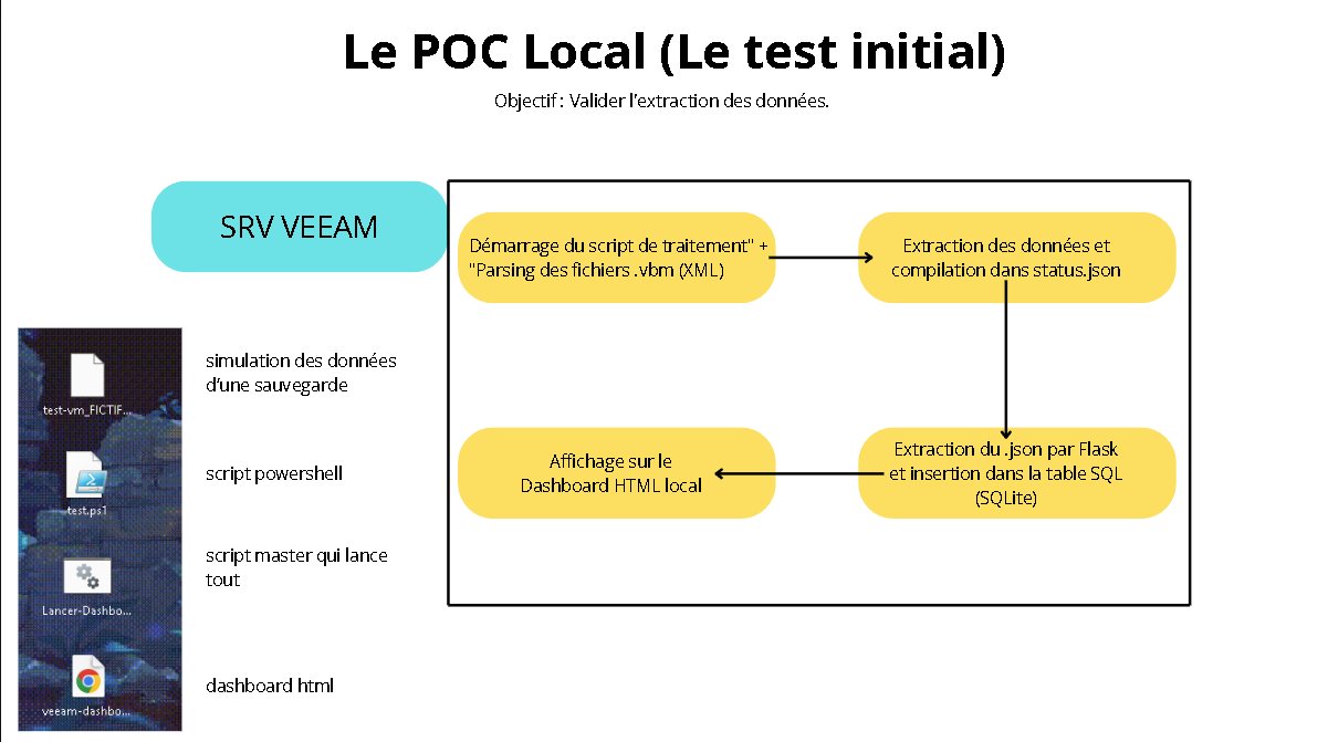 Test 1 — Architecture boucle locale